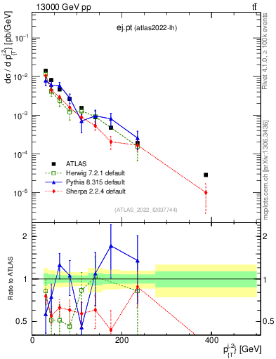 Plot of ej.pt in 13000 GeV pp collisions