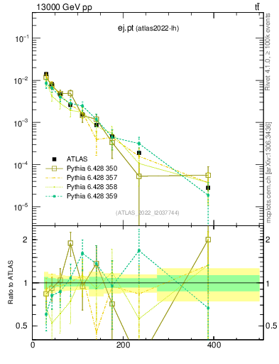 Plot of ej.pt in 13000 GeV pp collisions