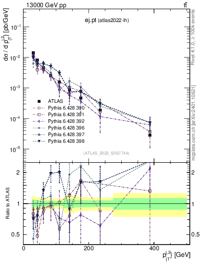 Plot of ej.pt in 13000 GeV pp collisions