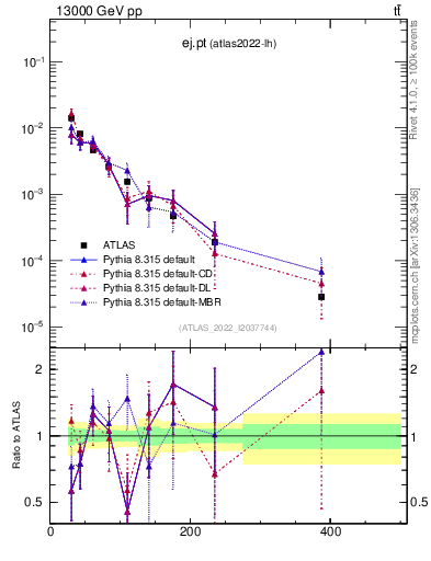 Plot of ej.pt in 13000 GeV pp collisions