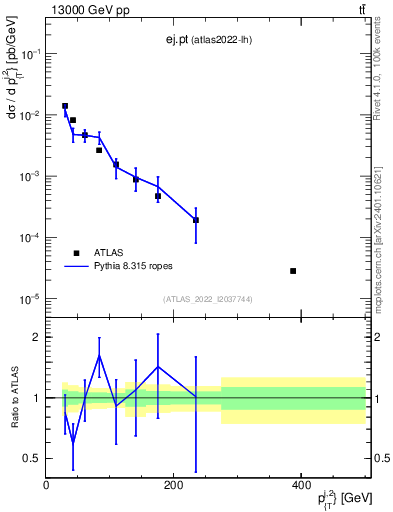 Plot of ej.pt in 13000 GeV pp collisions