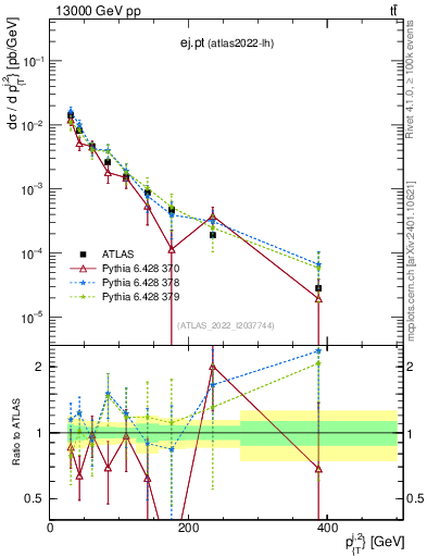 Plot of ej.pt in 13000 GeV pp collisions
