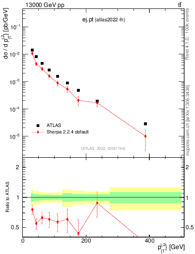 Plot of ej.pt in 13000 GeV pp collisions