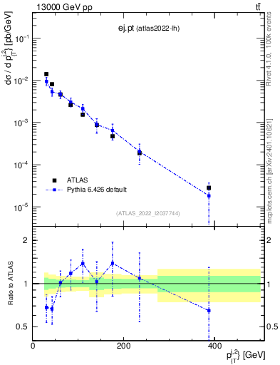 Plot of ej.pt in 13000 GeV pp collisions