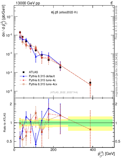 Plot of ej.pt in 13000 GeV pp collisions