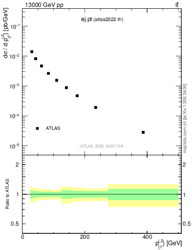 Plot of ej.pt in 13000 GeV pp collisions
