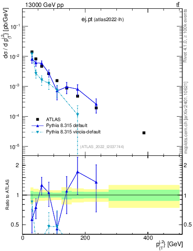 Plot of ej.pt in 13000 GeV pp collisions