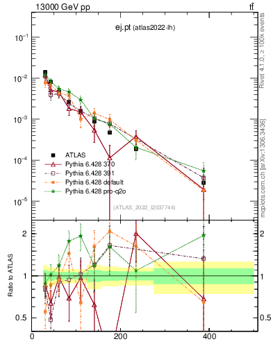 Plot of ej.pt in 13000 GeV pp collisions