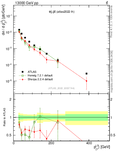 Plot of ej.pt in 13000 GeV pp collisions