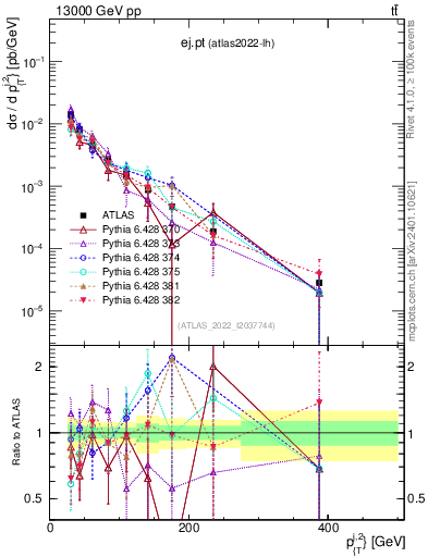Plot of ej.pt in 13000 GeV pp collisions