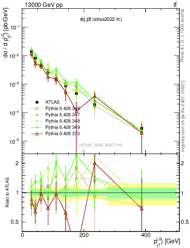Plot of ej.pt in 13000 GeV pp collisions