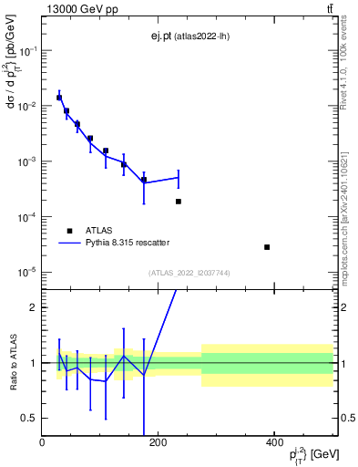 Plot of ej.pt in 13000 GeV pp collisions