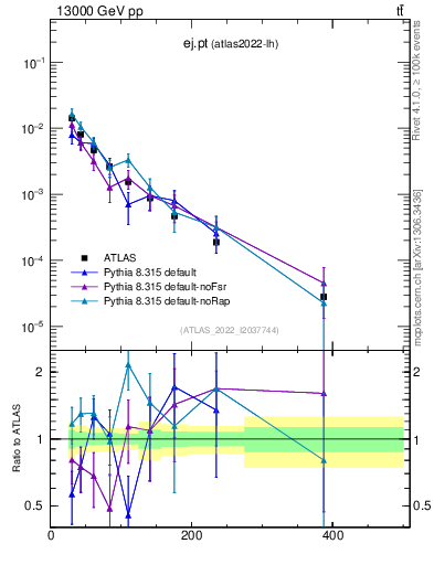 Plot of ej.pt in 13000 GeV pp collisions
