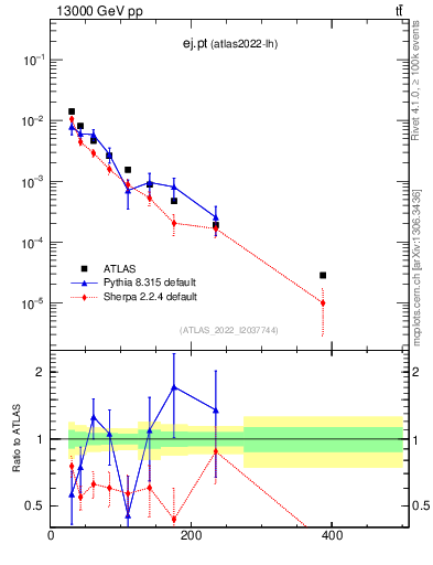 Plot of ej.pt in 13000 GeV pp collisions