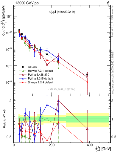 Plot of ej.pt in 13000 GeV pp collisions