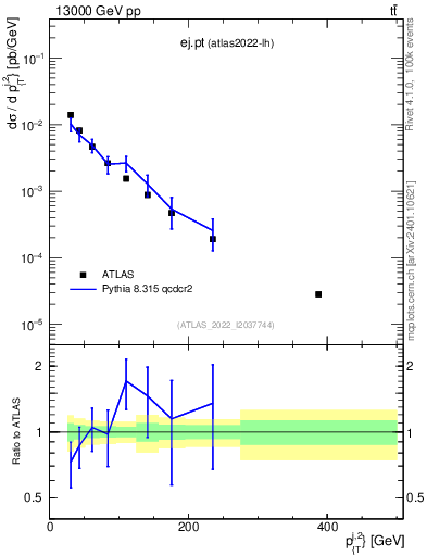 Plot of ej.pt in 13000 GeV pp collisions