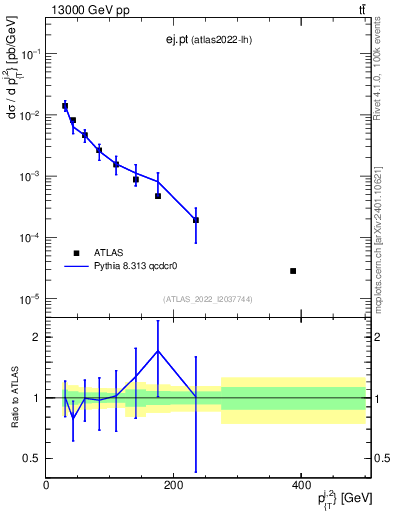 Plot of ej.pt in 13000 GeV pp collisions