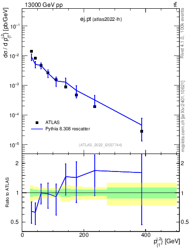 Plot of ej.pt in 13000 GeV pp collisions