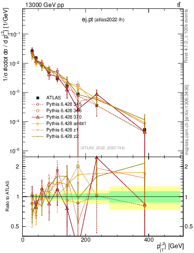 Plot of ej.pt in 13000 GeV pp collisions