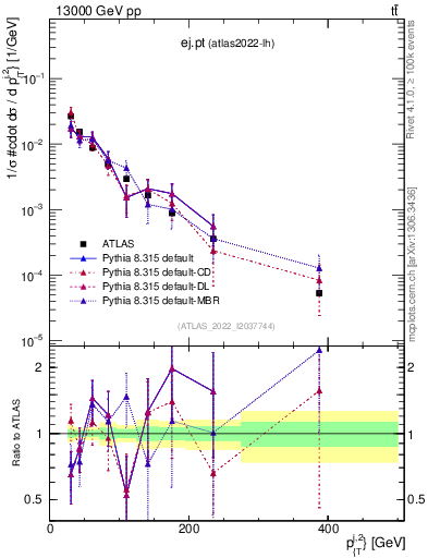 Plot of ej.pt in 13000 GeV pp collisions