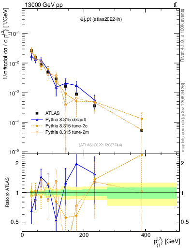Plot of ej.pt in 13000 GeV pp collisions