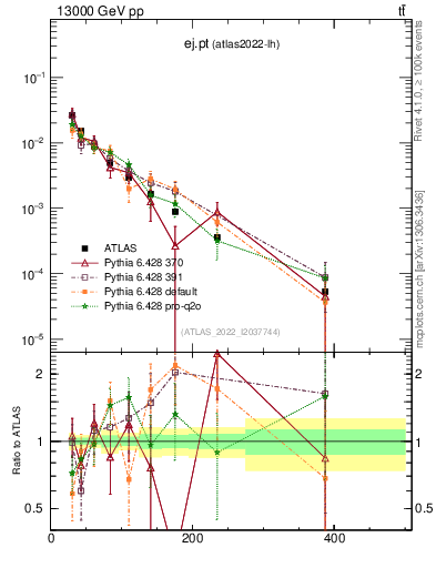 Plot of ej.pt in 13000 GeV pp collisions
