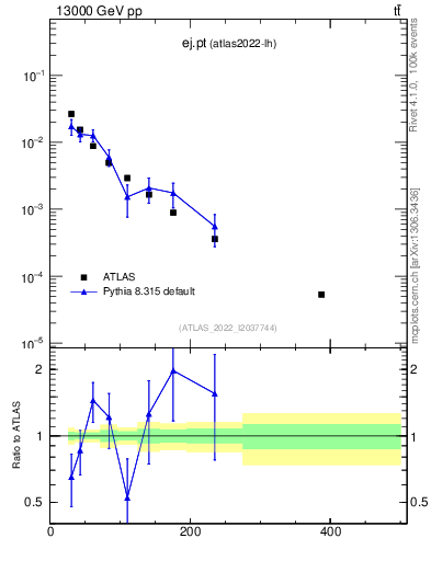 Plot of ej.pt in 13000 GeV pp collisions