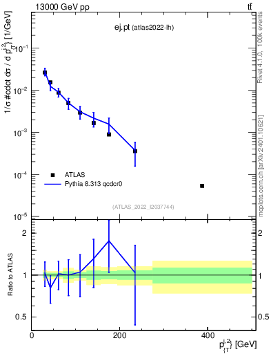 Plot of ej.pt in 13000 GeV pp collisions