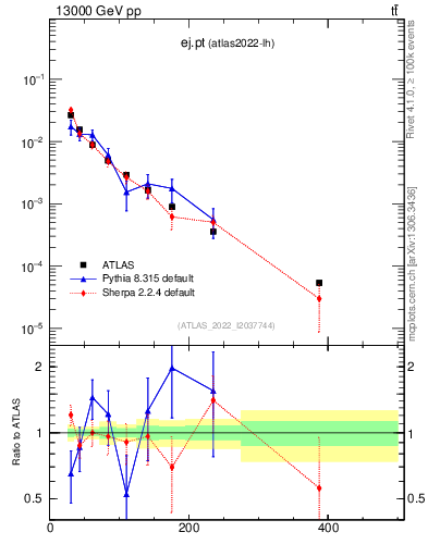 Plot of ej.pt in 13000 GeV pp collisions
