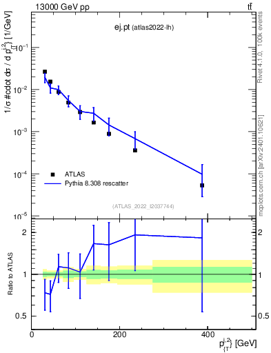 Plot of ej.pt in 13000 GeV pp collisions