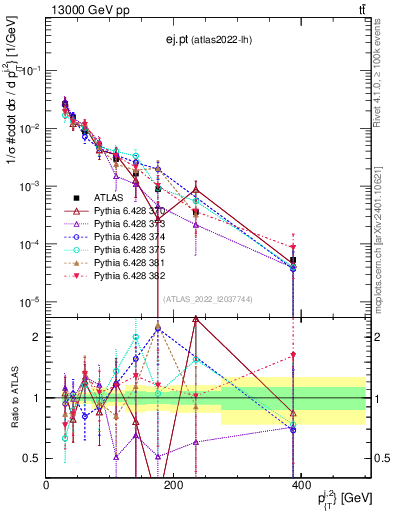 Plot of ej.pt in 13000 GeV pp collisions