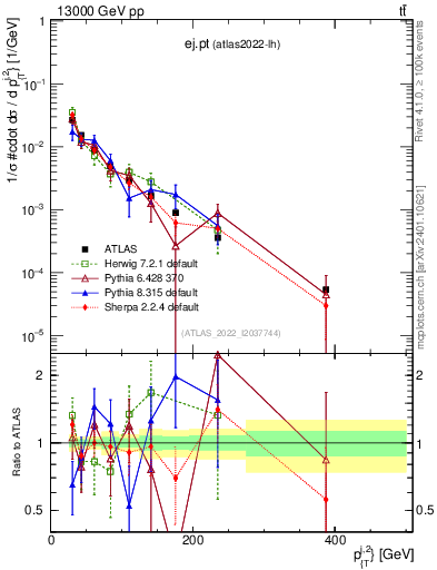 Plot of ej.pt in 13000 GeV pp collisions