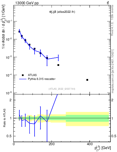 Plot of ej.pt in 13000 GeV pp collisions