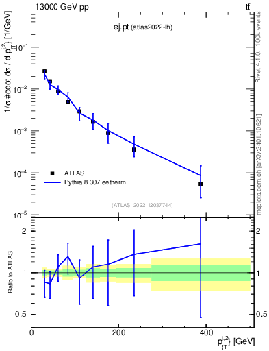 Plot of ej.pt in 13000 GeV pp collisions