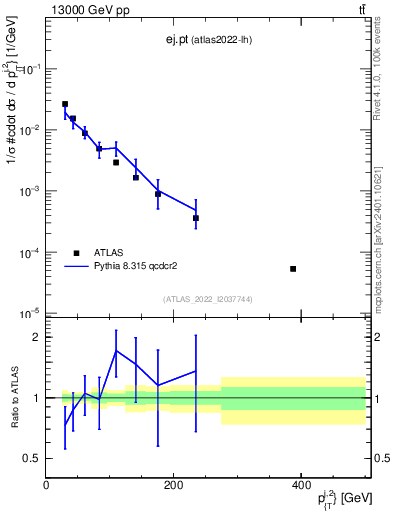 Plot of ej.pt in 13000 GeV pp collisions