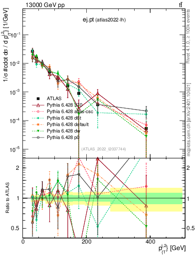 Plot of ej.pt in 13000 GeV pp collisions