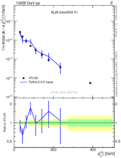 Plot of ej.pt in 13000 GeV pp collisions