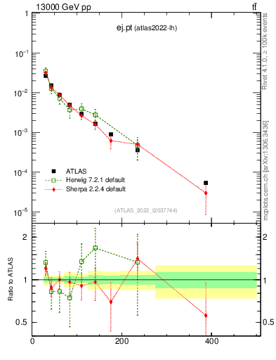 Plot of ej.pt in 13000 GeV pp collisions