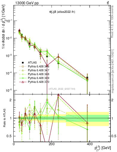 Plot of ej.pt in 13000 GeV pp collisions