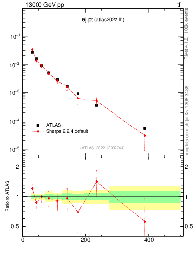 Plot of ej.pt in 13000 GeV pp collisions