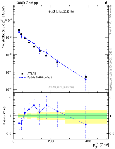 Plot of ej.pt in 13000 GeV pp collisions