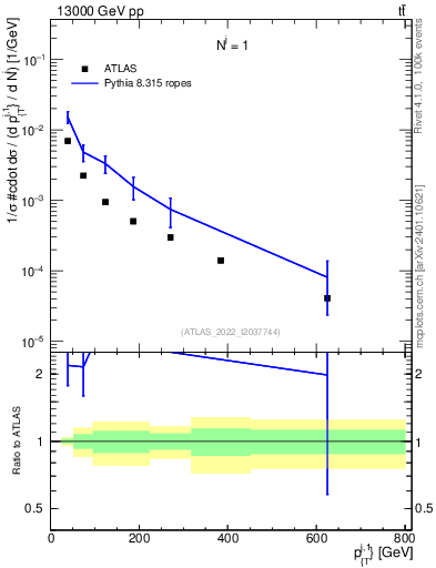 Plot of ej.pt in 13000 GeV pp collisions
