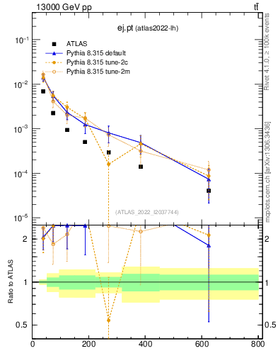 Plot of ej.pt in 13000 GeV pp collisions