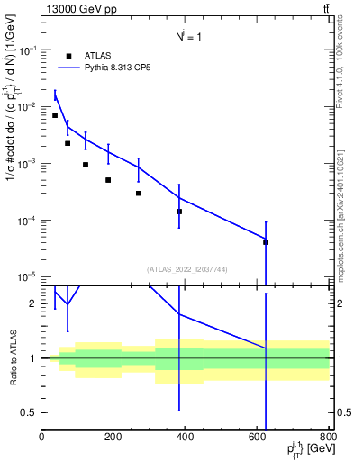 Plot of ej.pt in 13000 GeV pp collisions