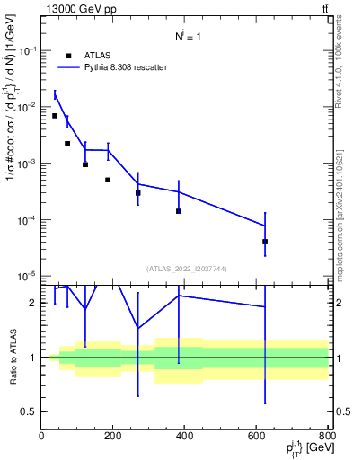 Plot of ej.pt in 13000 GeV pp collisions