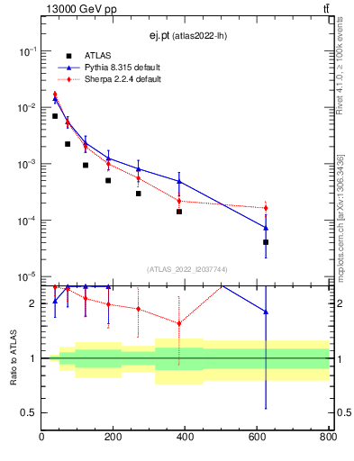 Plot of ej.pt in 13000 GeV pp collisions