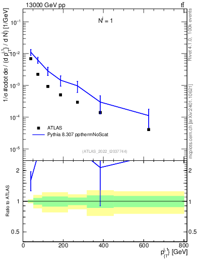 Plot of ej.pt in 13000 GeV pp collisions