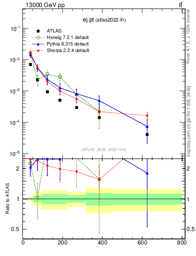 Plot of ej.pt in 13000 GeV pp collisions