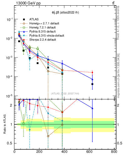 Plot of ej.pt in 13000 GeV pp collisions
