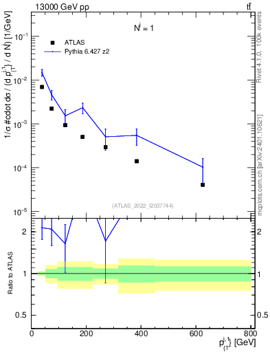 Plot of ej.pt in 13000 GeV pp collisions